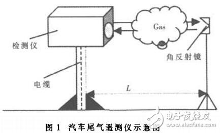 基于ARM的汽車尾氣遙測(cè)儀的研究及設(shè)計(jì)