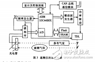 基于ARM處理器S3C44BOX的尾氣遙測(cè)儀