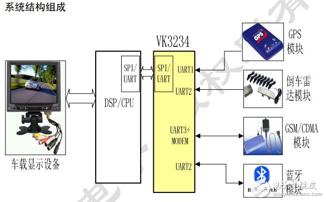 基于VK234的車載綜合信息平臺(tái)的應(yīng)用