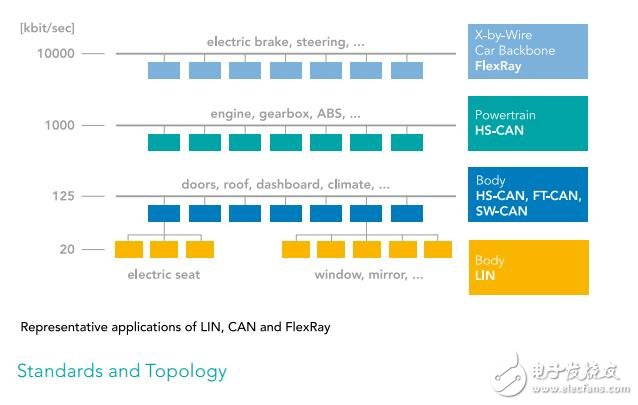 NXP半導體汽車網(wǎng)絡(luò)