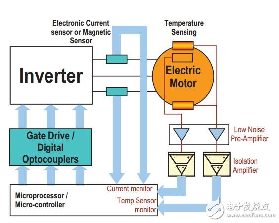 混合動力汽車應用中的隔離裝置