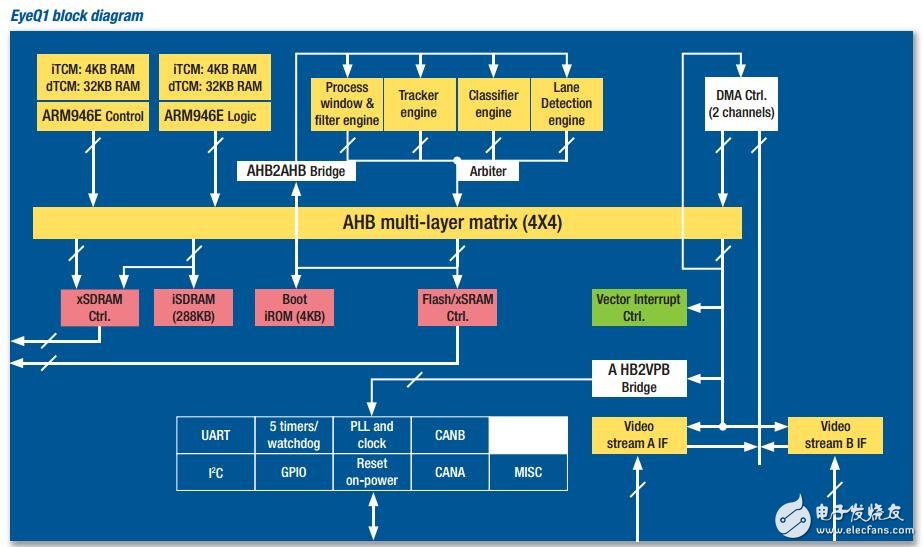 驅(qū)動(dòng)輔助單鏡頭系統(tǒng)芯片