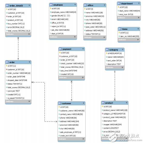 利用Mycat實現(xiàn)MySQL讀寫分離、分庫分表最佳實踐