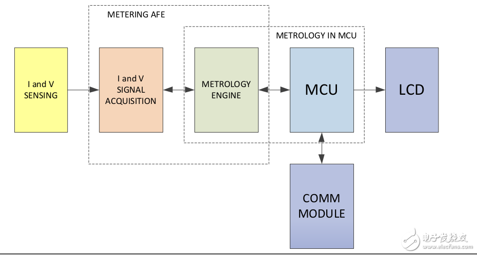 電能計量的基礎(chǔ)知識