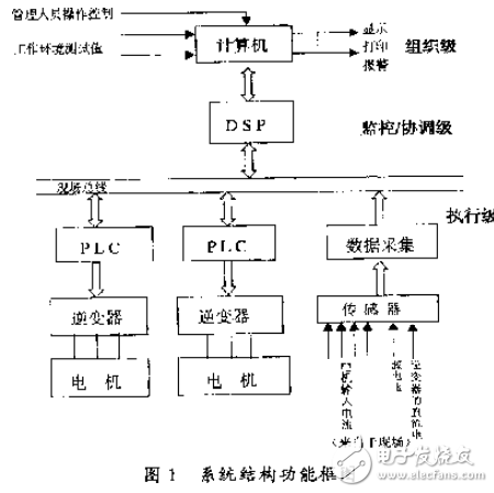 一種基于PLC分級(jí)遞階控制的無速度傳感器矢量控制調(diào)速系統(tǒng)開發(fā)
