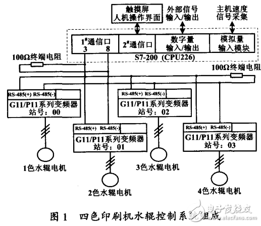 基于RS-485由PLC與多臺變頻器組成的控制系統(tǒng)