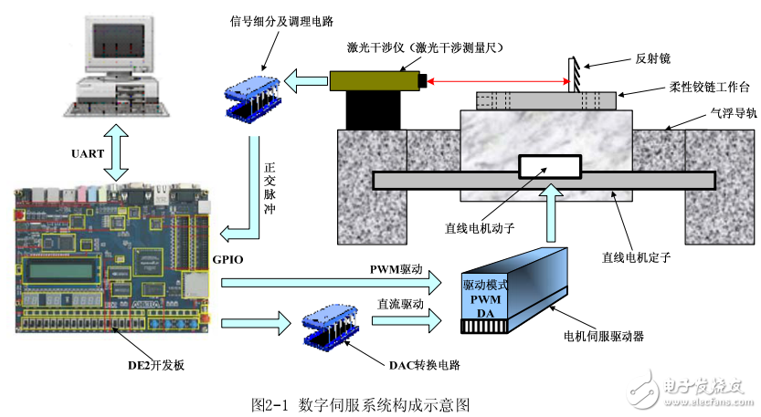 基于SOPC技術(shù)的激光直寫運(yùn)動控制系統(tǒng)