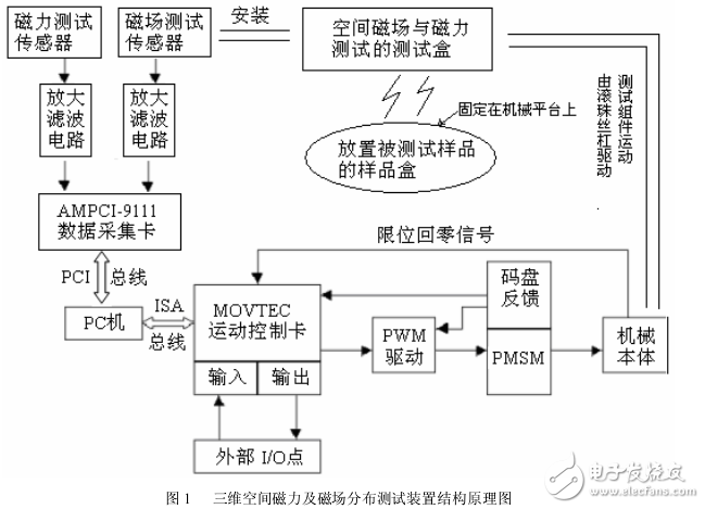 基于伺服控制的三維空間磁場與磁力測試系統(tǒng)