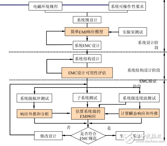 電磁干擾分析與EMI分析預(yù)測