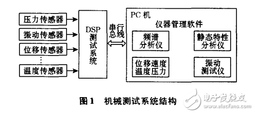 基于VI技術(shù)的虛擬儀器測(cè)試系統(tǒng)