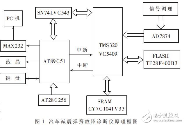 基于TMS320VC5409的汽車減震彈簧故障診斷系統(tǒng)