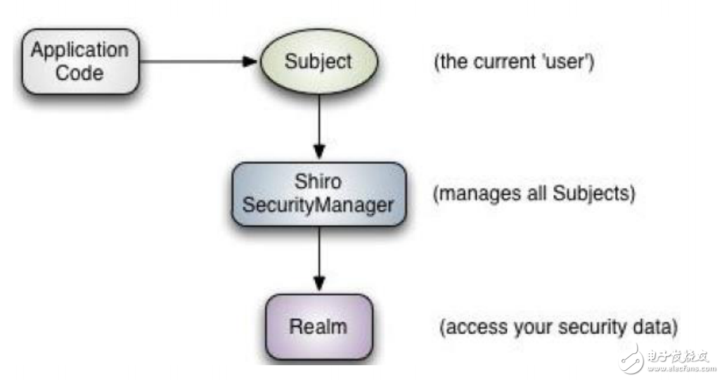 shiro簡單教程，環(huán)境搭建，權限控制，登陸驗證