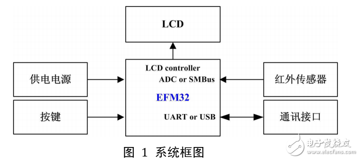 EFM32的紅外測溫儀設(shè)計