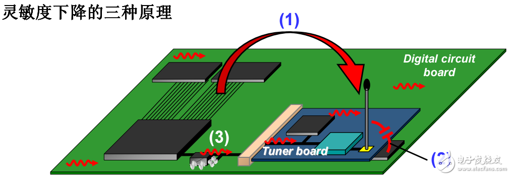 EMI噪聲抑制應(yīng)用對(duì)策