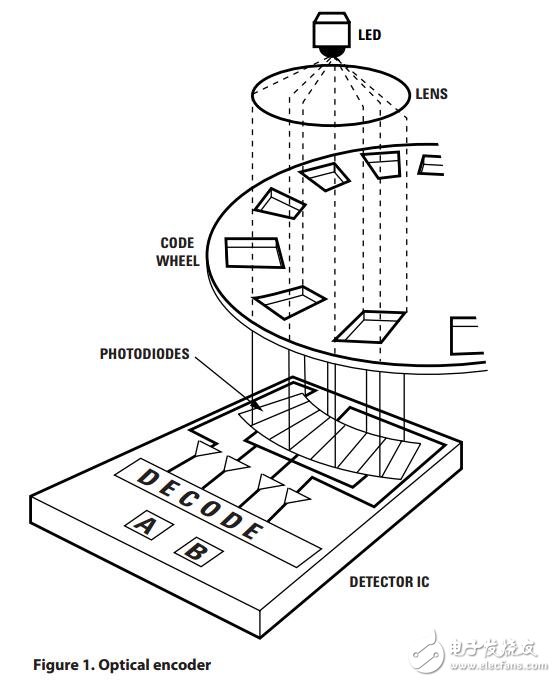 編碼器在汽車上的應(yīng)用