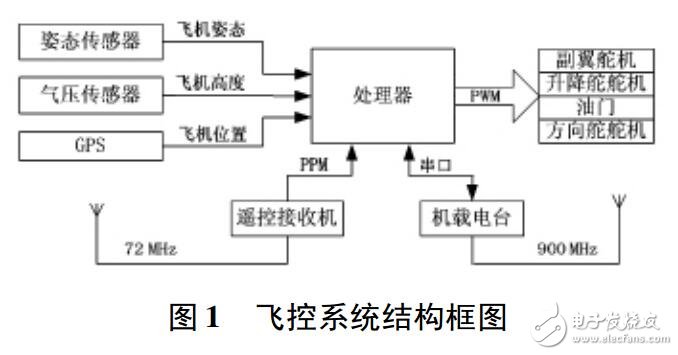 采用STM32實(shí)現(xiàn)無人機(jī)姿態(tài)測(cè)量系統(tǒng)設(shè)計(jì)