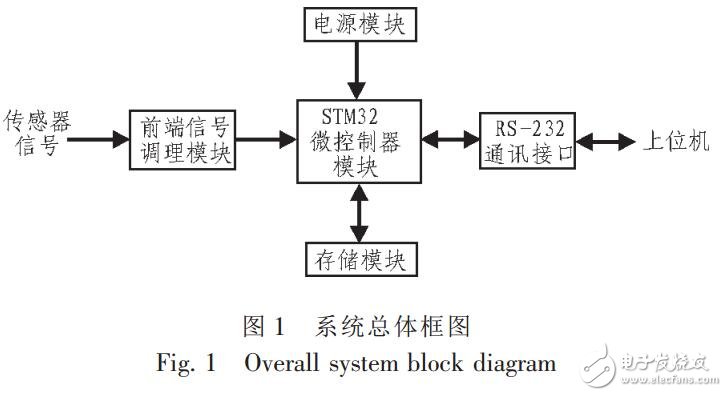 一種存儲(chǔ)式數(shù)據(jù)采集系統(tǒng)
