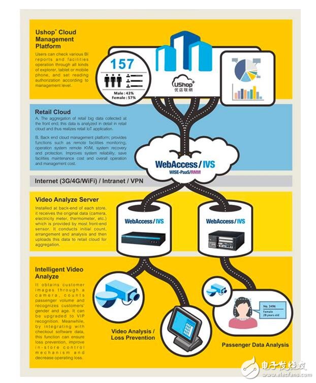 UShop+for Retail運行WISE-PaaS架構(gòu) 實現(xiàn)智能零售集中化及遠程管理