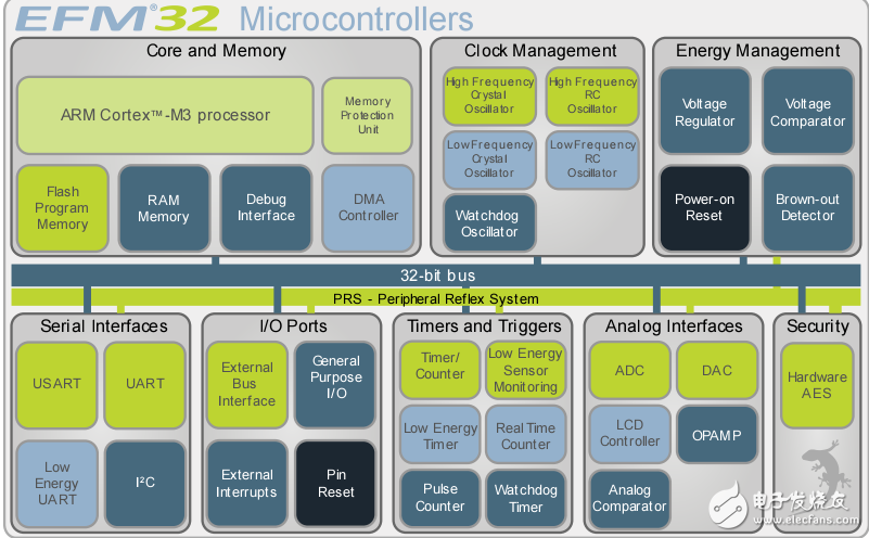 EFM32產(chǎn)品應(yīng)用手冊