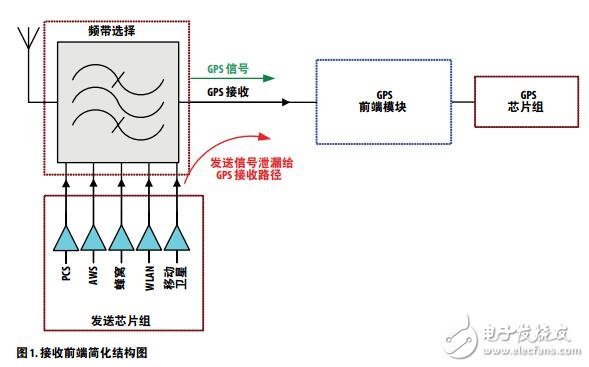 GPS接收器在GPS中的靈敏度提高設(shè)計(jì)