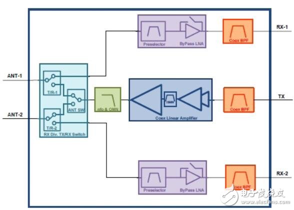 多射頻通道共存的設(shè)計