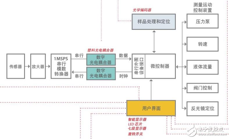 基于Avago Technologies 的測試設(shè)備應(yīng)用