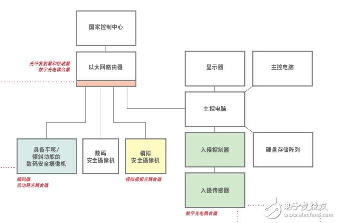 基于Avago Technologies的安全監(jiān)控系統(tǒng)設(shè)計方案