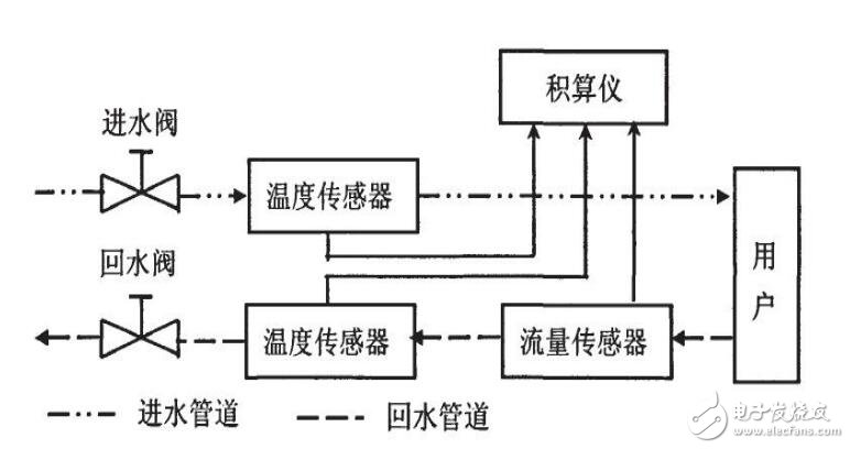 基于RENESAS MCU RL78/L12的超聲波熱能表的設(shè)計方法
