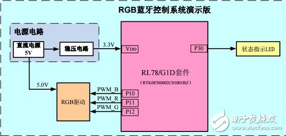 RL78/G1D的BLE在RGB燈控制方面的應(yīng)用