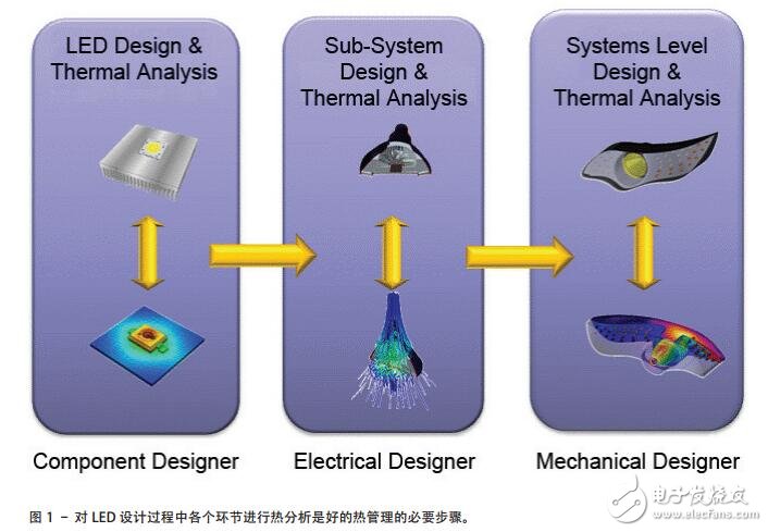 基于LED的汽車熱管理設(shè)計