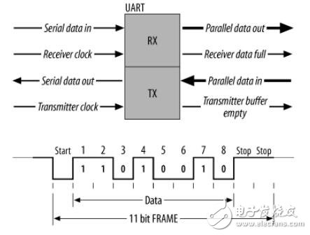 RS-232、RS-422、RS-485的區(qū)別