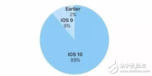 iOS11正式版到來前夕，iOS10安裝率破記錄