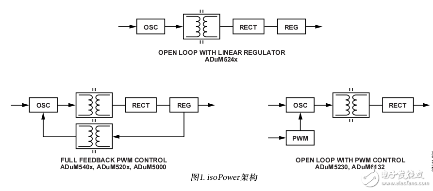 集成隔離電源(isoPower)的概述和對輻射及噪聲控制的方法