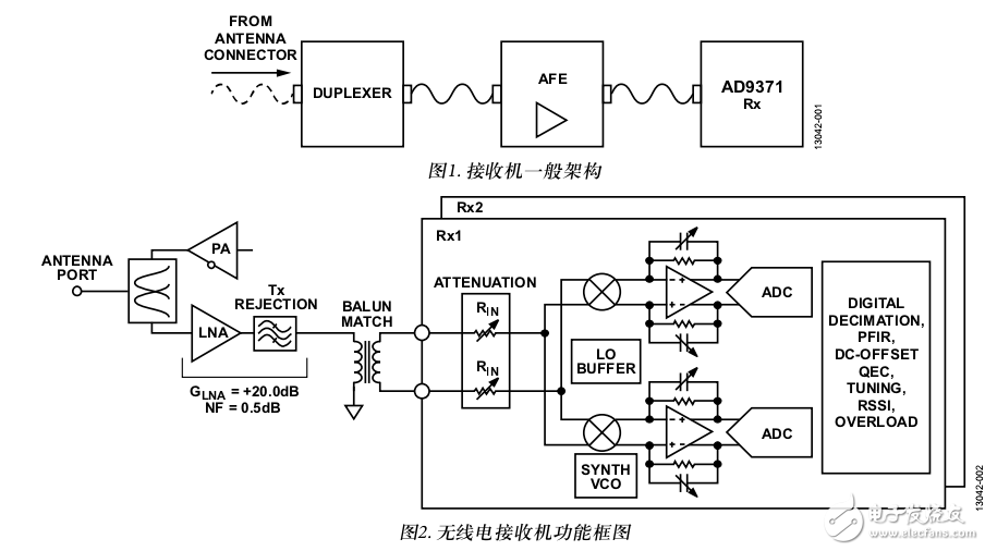 基于集成式零中頻(ZIF)、RF至比特、IC (AD9371)的多載波廣域LTE接收機(jī)的性能分析和測試結(jié)果