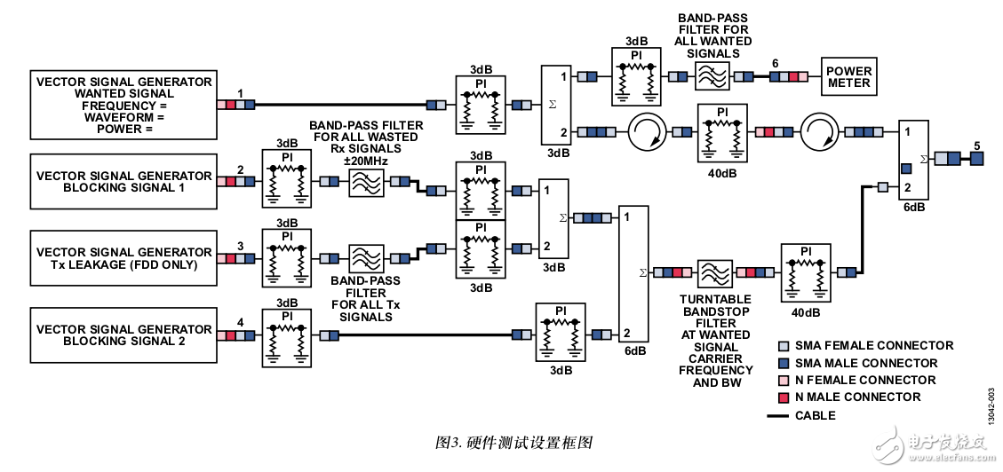 基于集成式零中頻(ZIF)、RF至比特、IC (AD9371)的多載波廣域LTE接收機(jī)的性能分析和測試結(jié)果