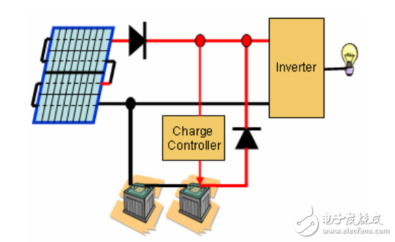 數(shù)字式正弦波逆變器方案