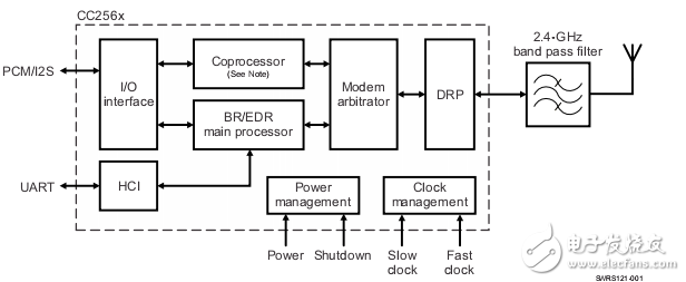 CC256x藍牙和雙模控制器
