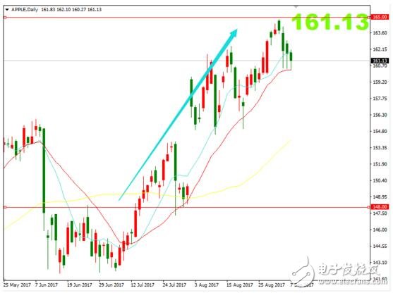 iphone8發(fā)布會(huì)在即，果粉們翹首以盼還不入手“蘋果”？美元是否隨著升值？