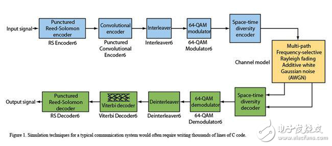 下一代信號處理與通信系統(tǒng)怎樣設(shè)計(jì)