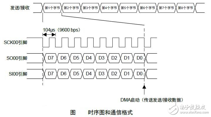 基于R7F0C019和DMA組合的時鐘同步通信的連續(xù)發(fā)送/接收的方法