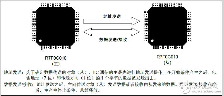 使用串行接口IICA實(shí)現(xiàn)主發(fā)送和接收