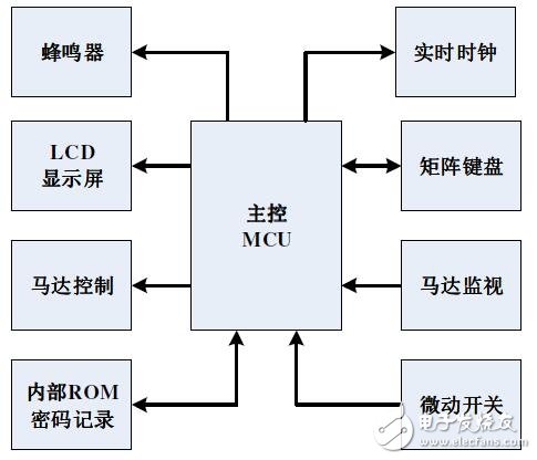 R7F0C004在LCD電子密碼保險(xiǎn)箱的應(yīng)用方法