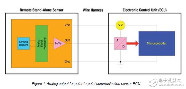 基于智能現(xiàn)代傳感器的數(shù)字通信