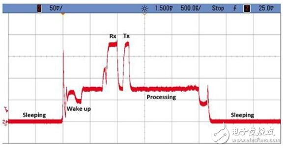 基于電力設(shè)計(jì)中可使用的峰值功率的方法