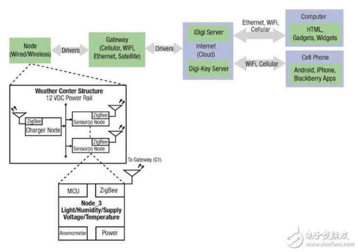 集成微芯片的PIC24FJ192單片機在多節(jié)點無線氣象站的應(yīng)用
