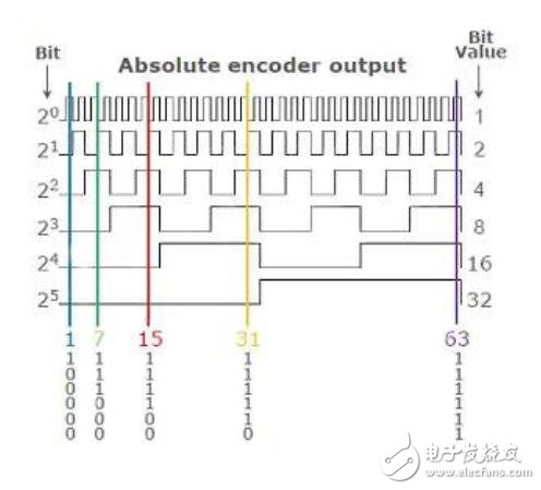 通過旋轉軸編碼器的運動傳感確保安全與控制