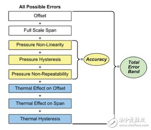 壓力傳感器的穩(wěn)定性及準確度的設(shè)計