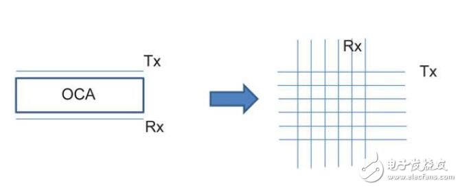 簡(jiǎn)化電容式觸摸屏控制的方法