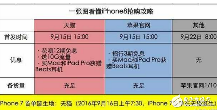 iPhone8發(fā)布!蘋果iPhone8已正式發(fā)布:iPhone8搶購(gòu)指南,天貓?zhí)O果店就能購(gòu)買首批iPhone8!蘋果中國(guó)為何獨(dú)寵天貓?