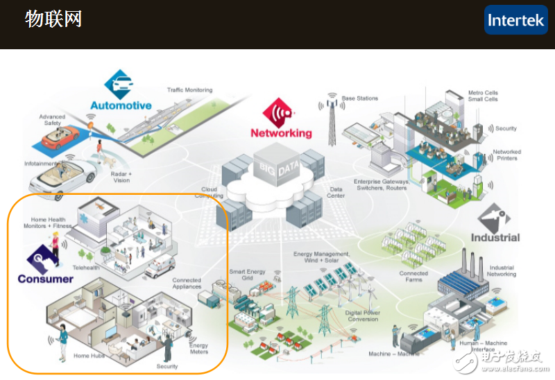 物聯(lián)網(wǎng)發(fā)展現(xiàn)狀和物聯(lián)網(wǎng)與智能家居以及人們關(guān)注的信息安全